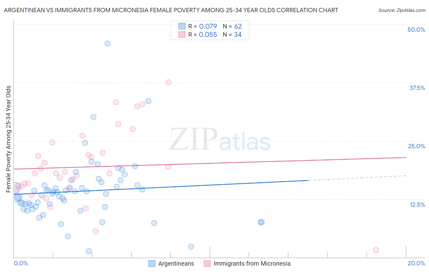 Argentinean vs Immigrants from Micronesia Female Poverty Among 25-34 Year Olds