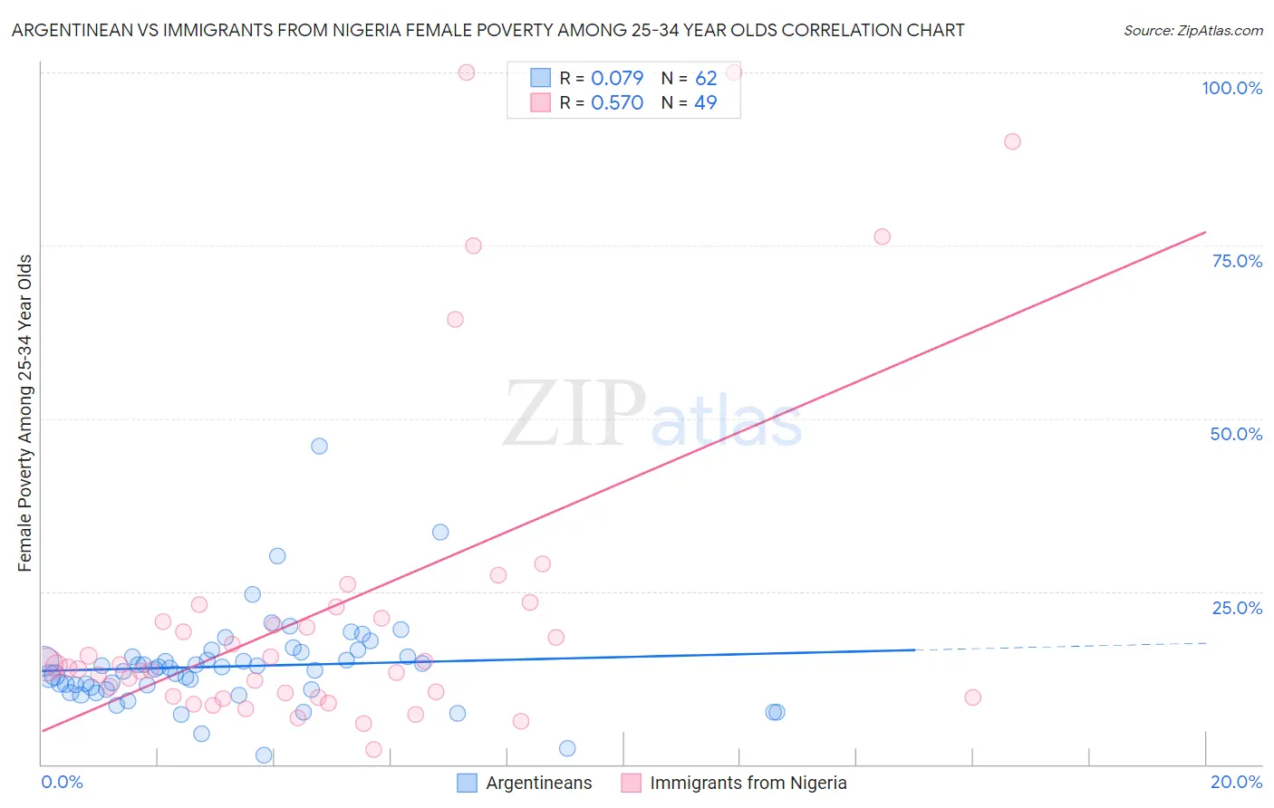 Argentinean vs Immigrants from Nigeria Female Poverty Among 25-34 Year Olds