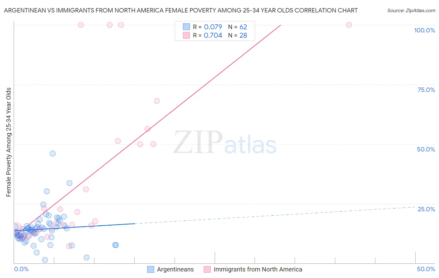 Argentinean vs Immigrants from North America Female Poverty Among 25-34 Year Olds