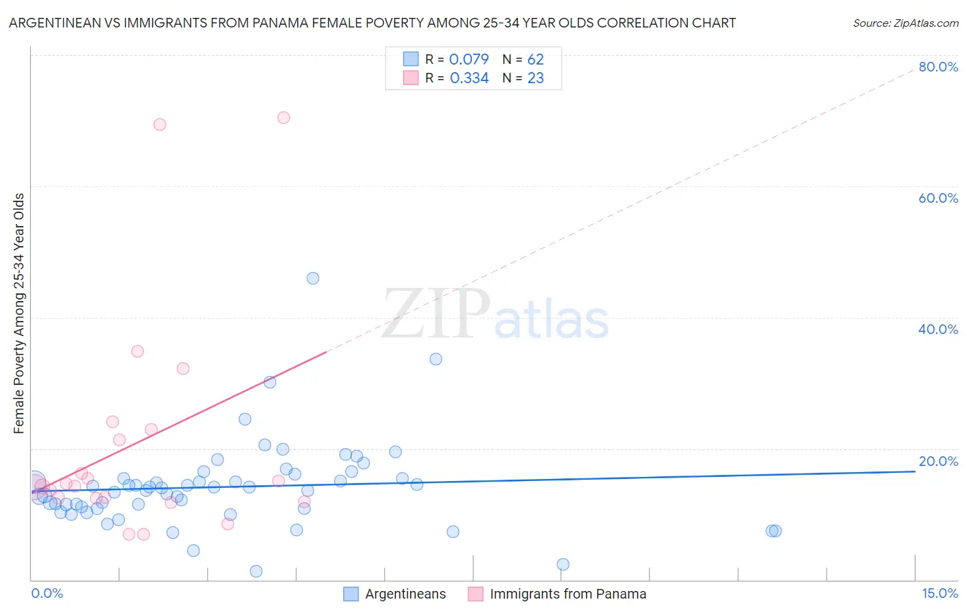 Argentinean vs Immigrants from Panama Female Poverty Among 25-34 Year Olds