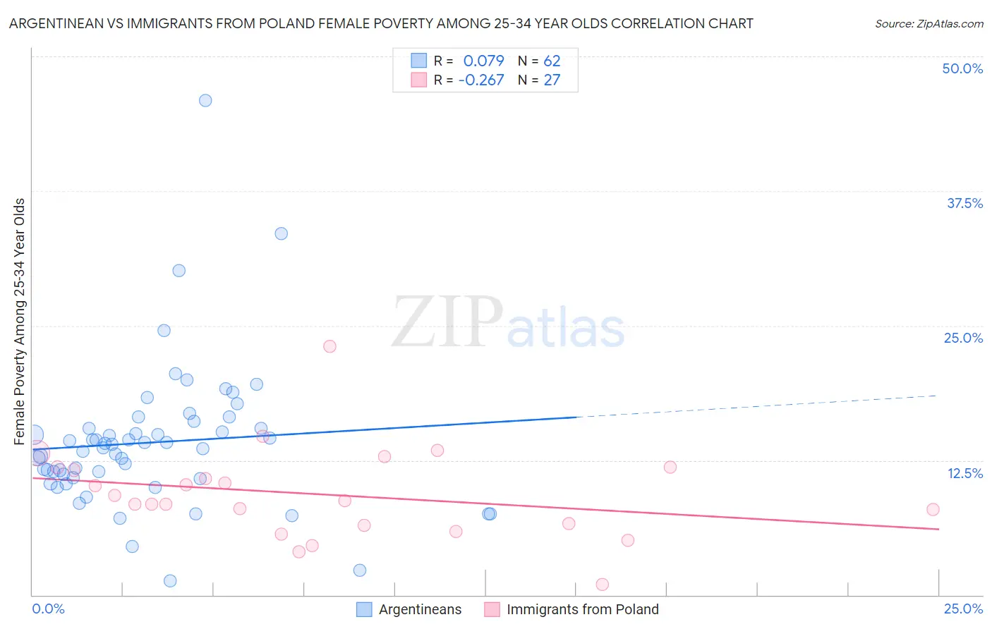 Argentinean vs Immigrants from Poland Female Poverty Among 25-34 Year Olds