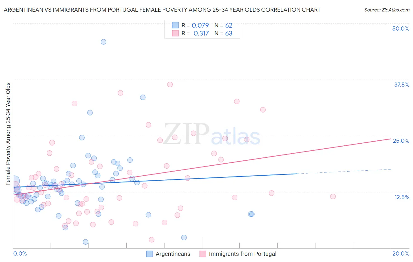 Argentinean vs Immigrants from Portugal Female Poverty Among 25-34 Year Olds