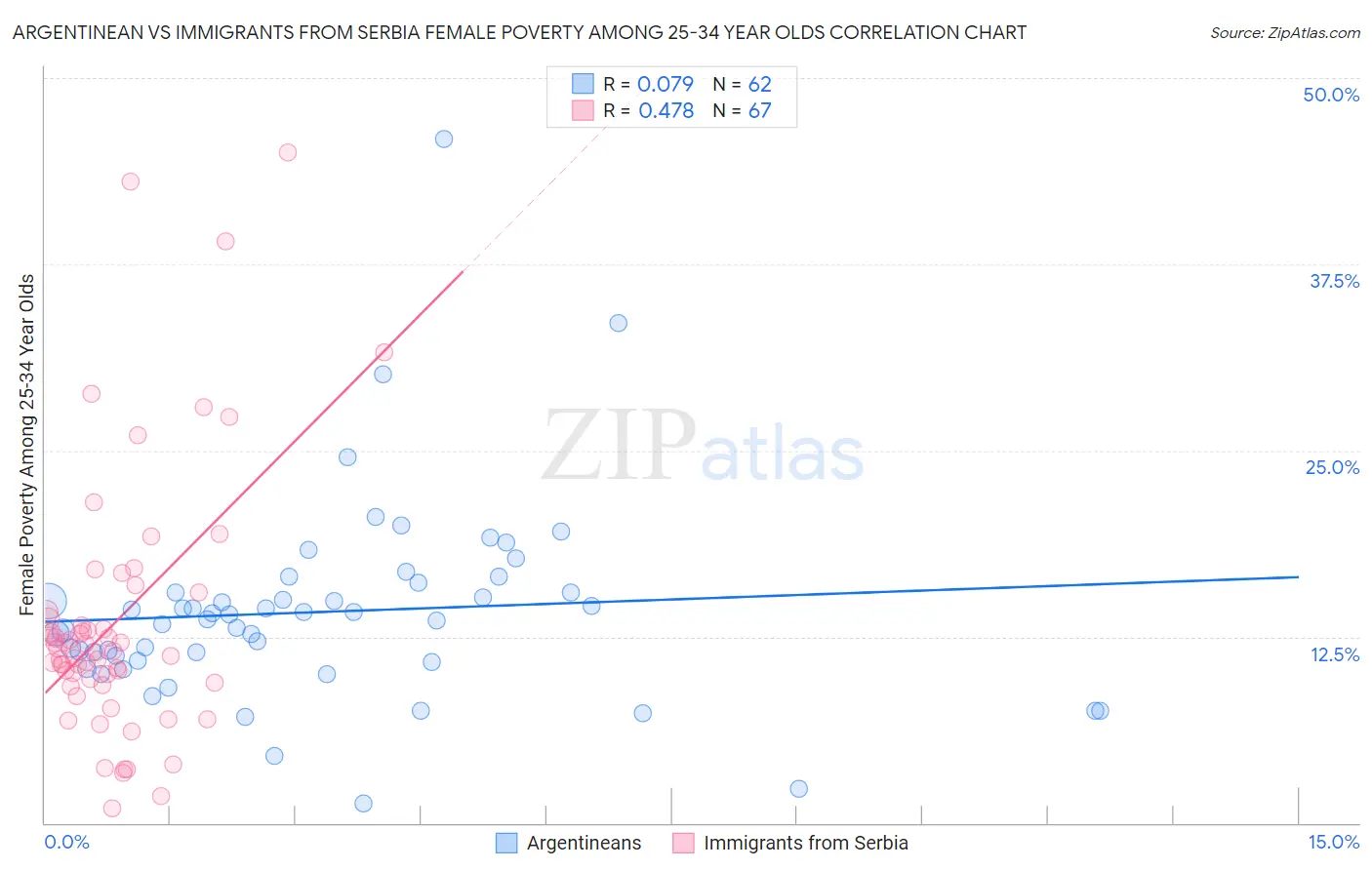 Argentinean vs Immigrants from Serbia Female Poverty Among 25-34 Year Olds