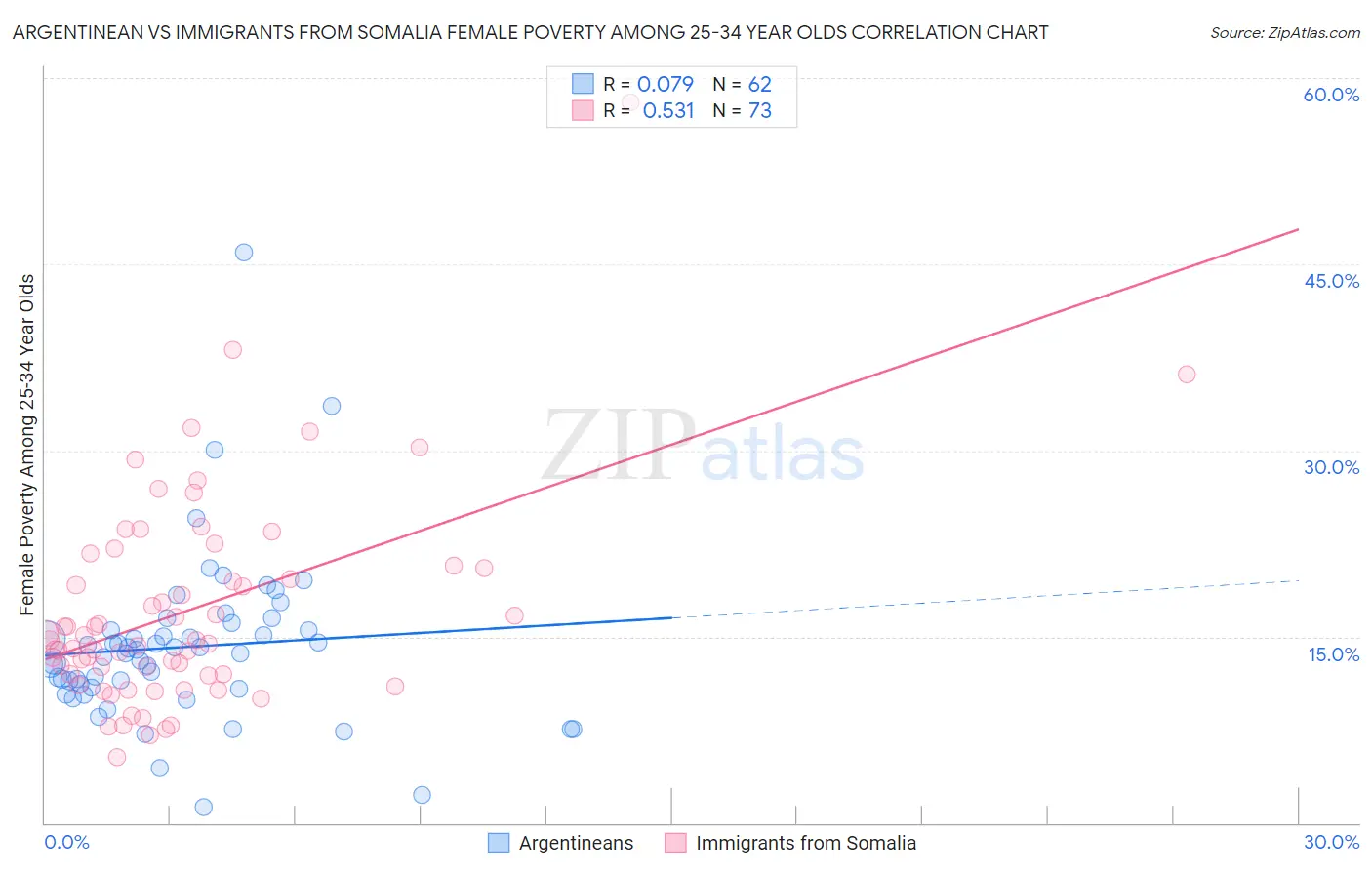 Argentinean vs Immigrants from Somalia Female Poverty Among 25-34 Year Olds
