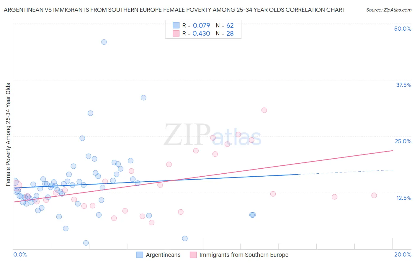 Argentinean vs Immigrants from Southern Europe Female Poverty Among 25-34 Year Olds