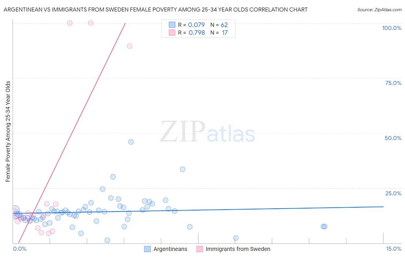 Argentinean vs Immigrants from Sweden Female Poverty Among 25-34 Year Olds