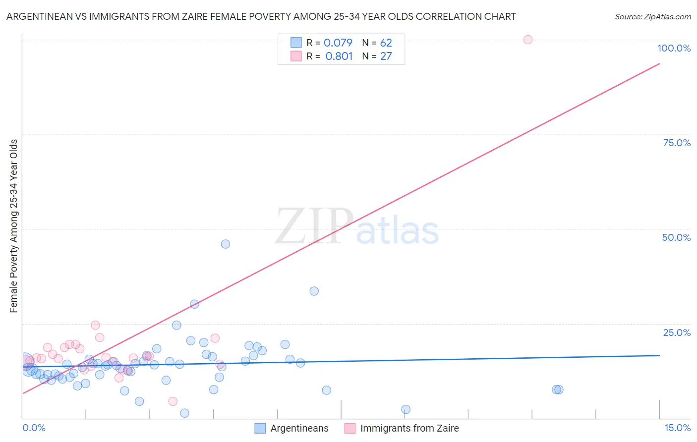 Argentinean vs Immigrants from Zaire Female Poverty Among 25-34 Year Olds