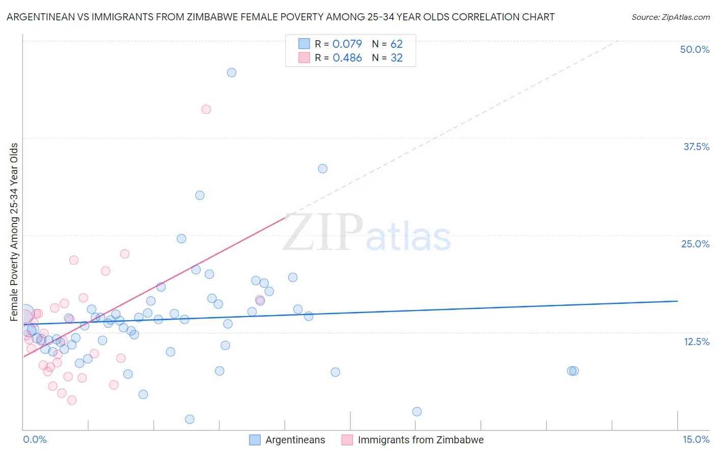 Argentinean vs Immigrants from Zimbabwe Female Poverty Among 25-34 Year Olds