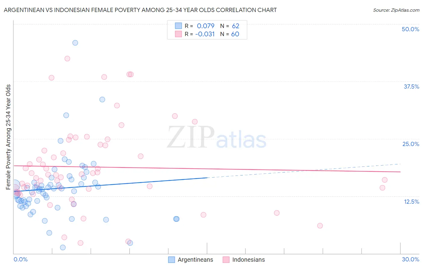 Argentinean vs Indonesian Female Poverty Among 25-34 Year Olds