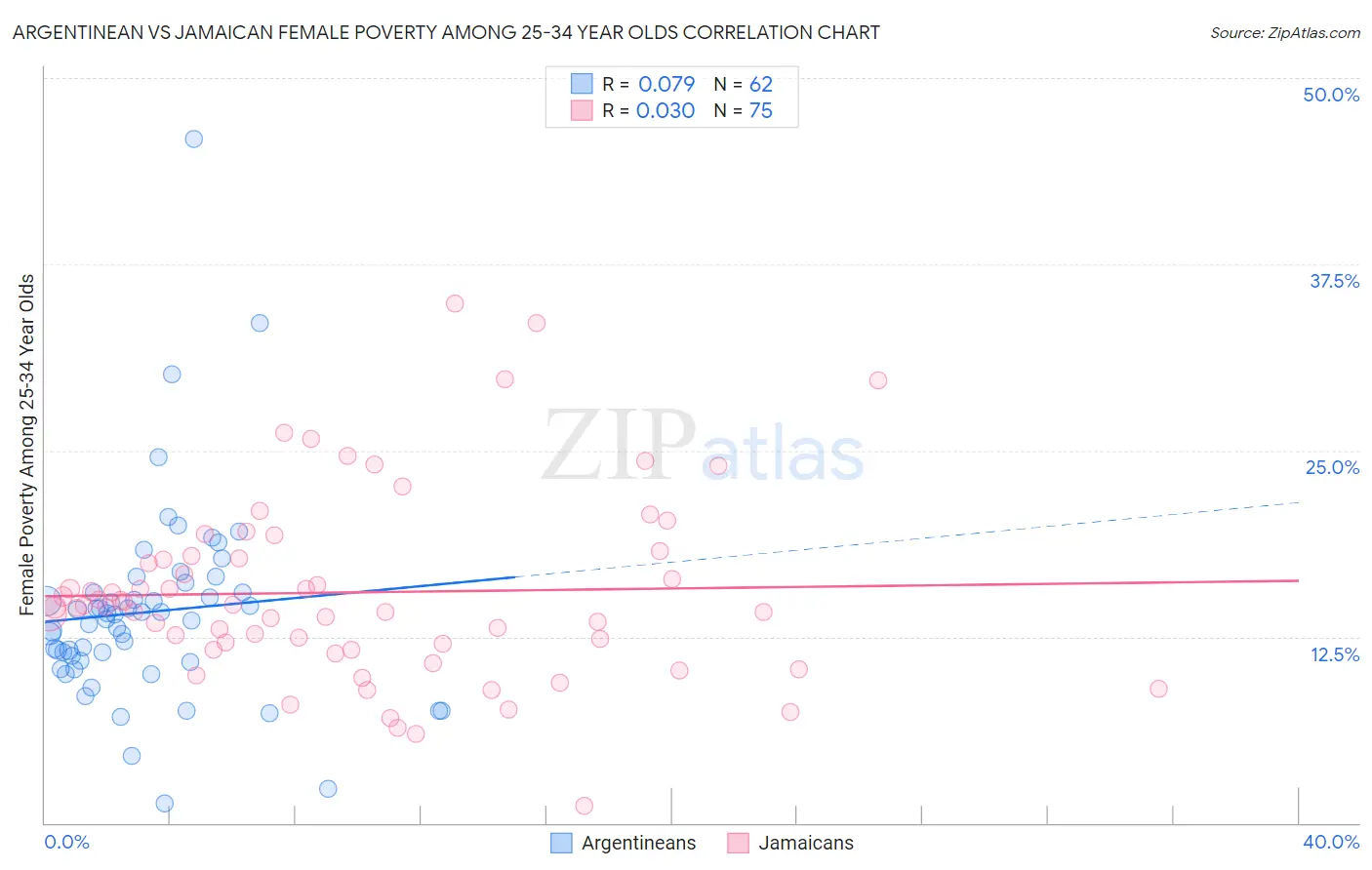 Argentinean vs Jamaican Female Poverty Among 25-34 Year Olds