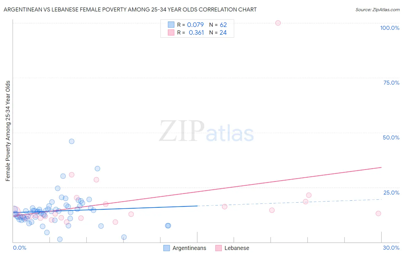 Argentinean vs Lebanese Female Poverty Among 25-34 Year Olds