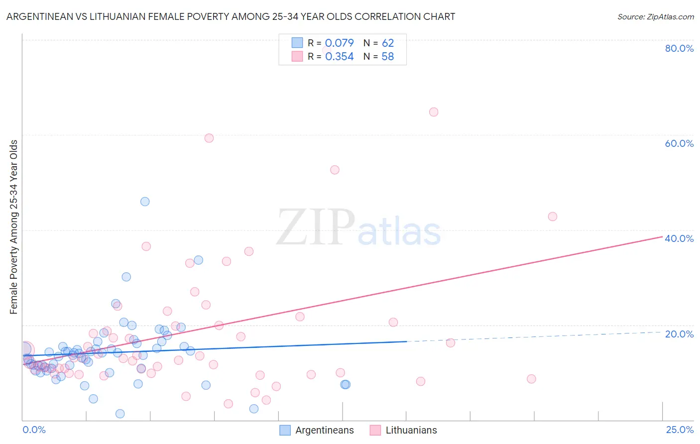 Argentinean vs Lithuanian Female Poverty Among 25-34 Year Olds