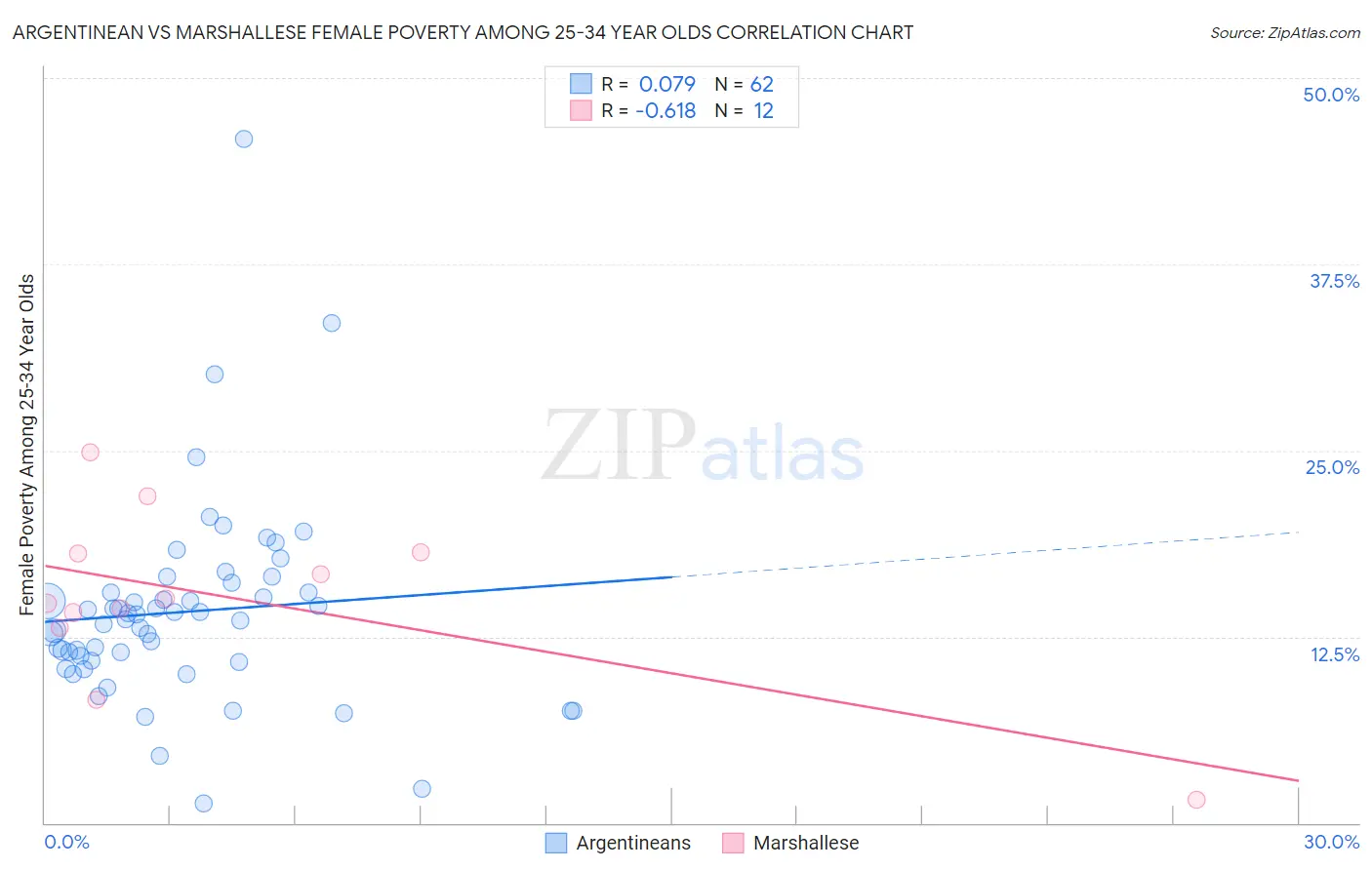 Argentinean vs Marshallese Female Poverty Among 25-34 Year Olds