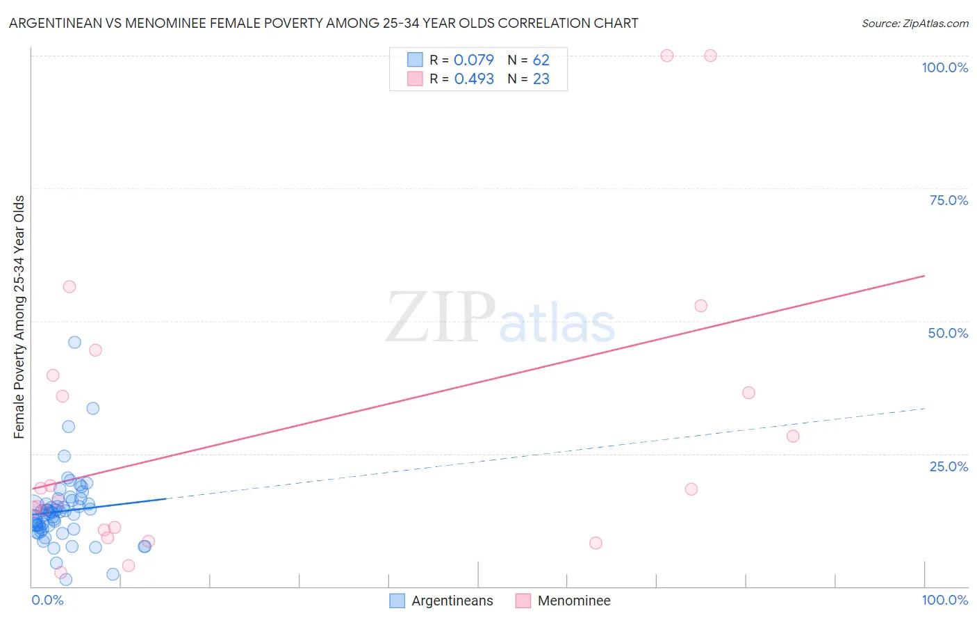 Argentinean vs Menominee Female Poverty Among 25-34 Year Olds