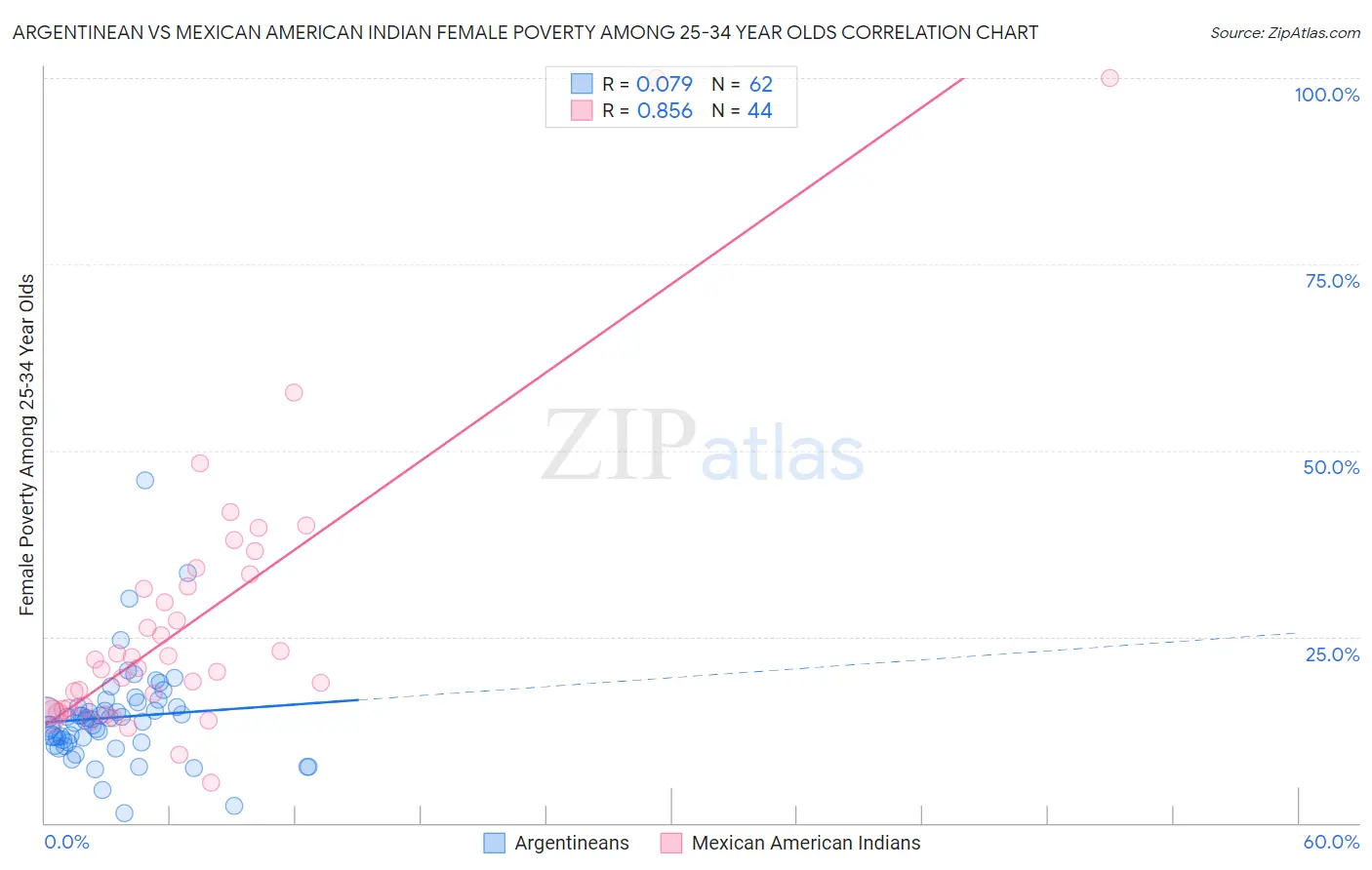 Argentinean vs Mexican American Indian Female Poverty Among 25-34 Year Olds