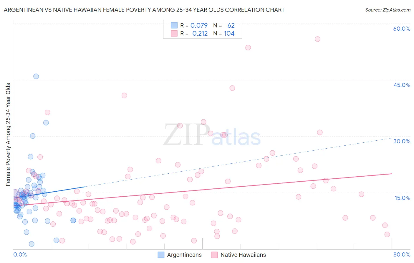 Argentinean vs Native Hawaiian Female Poverty Among 25-34 Year Olds