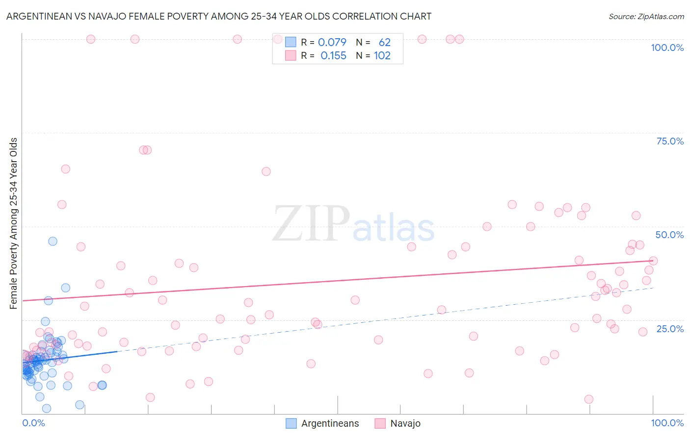 Argentinean vs Navajo Female Poverty Among 25-34 Year Olds