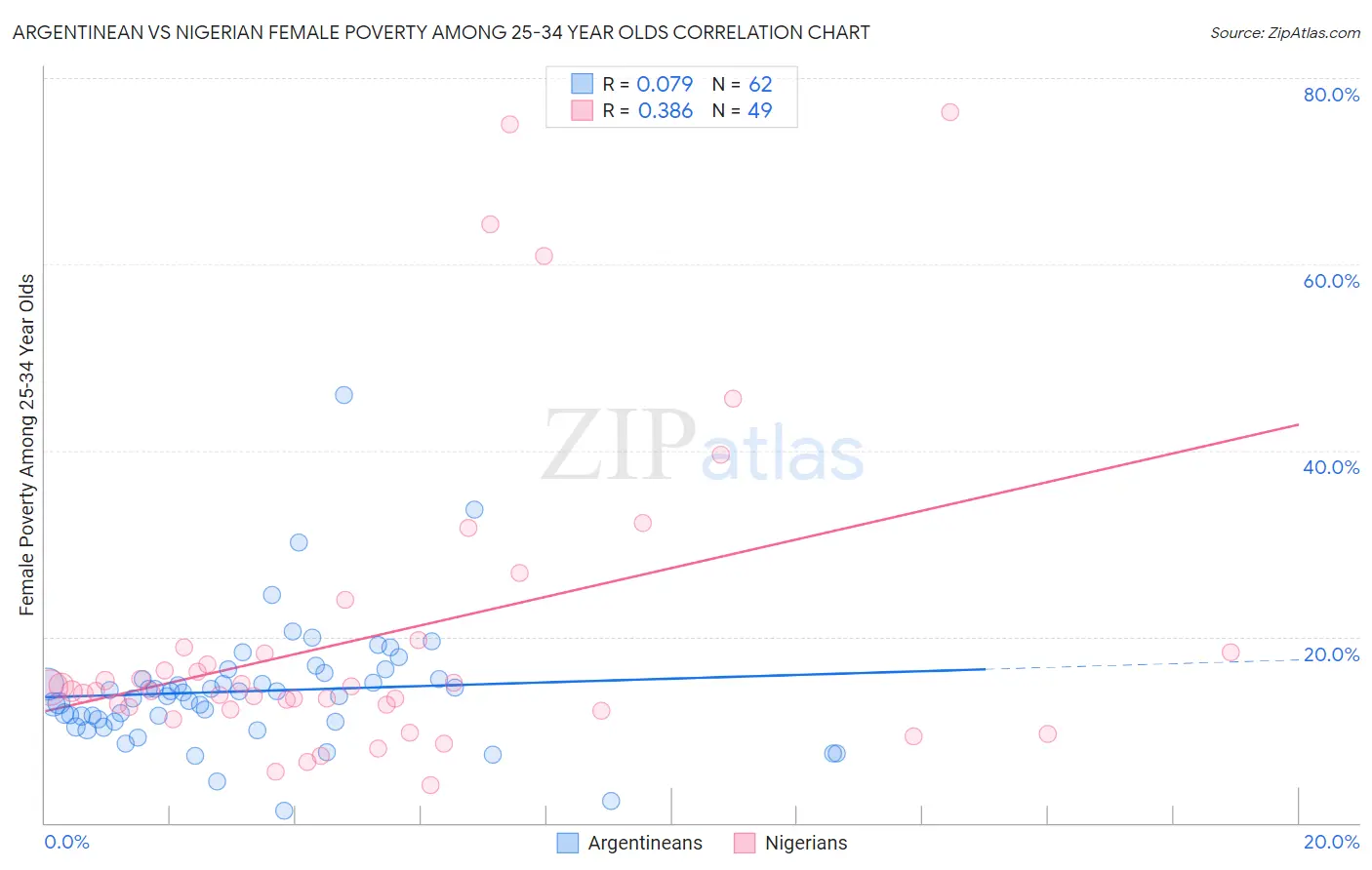 Argentinean vs Nigerian Female Poverty Among 25-34 Year Olds