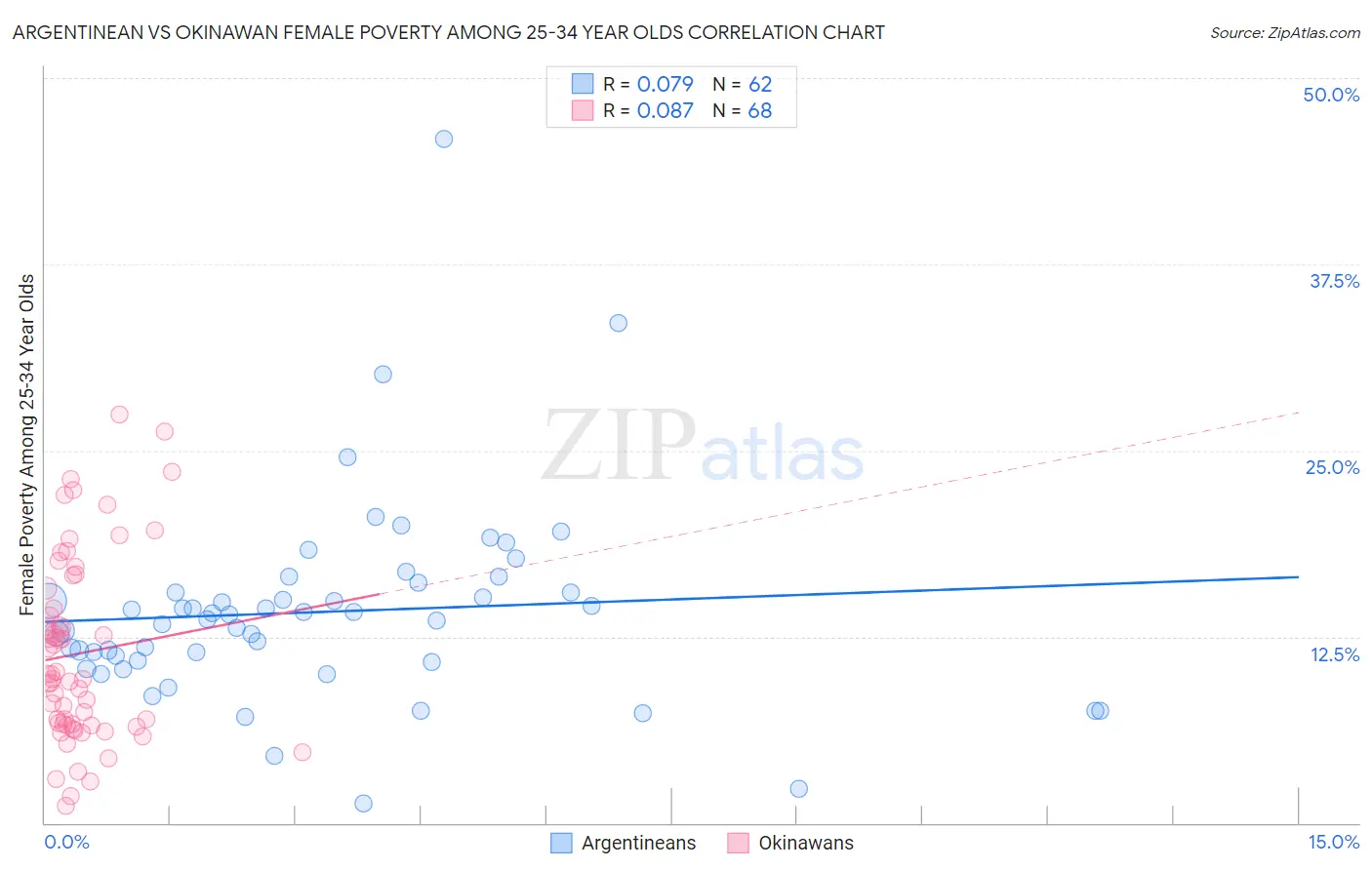 Argentinean vs Okinawan Female Poverty Among 25-34 Year Olds