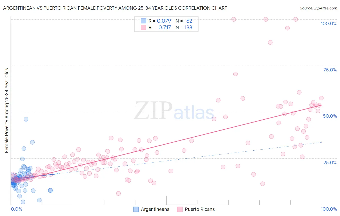 Argentinean vs Puerto Rican Female Poverty Among 25-34 Year Olds