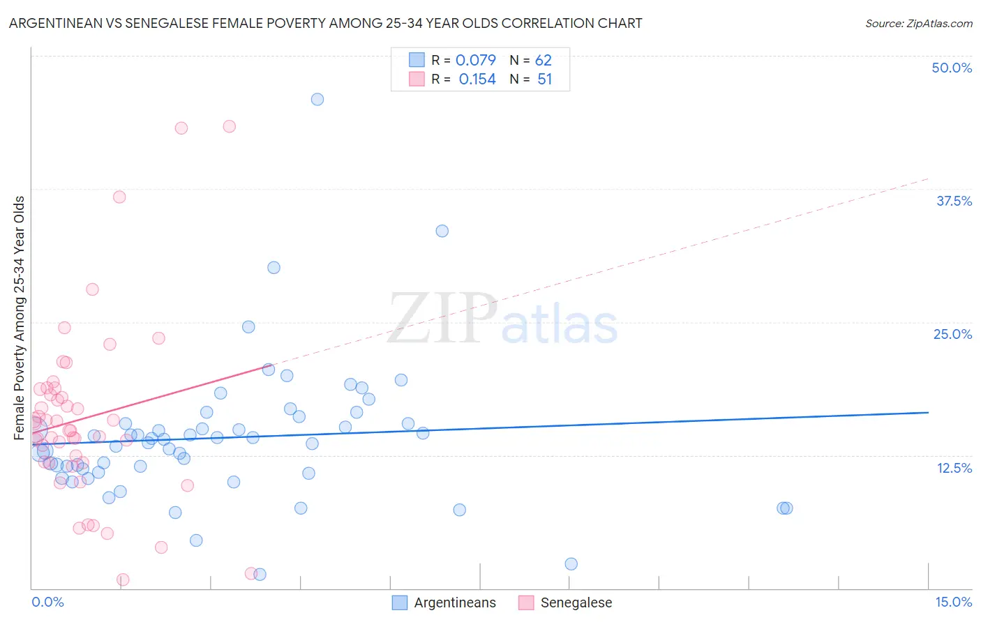 Argentinean vs Senegalese Female Poverty Among 25-34 Year Olds