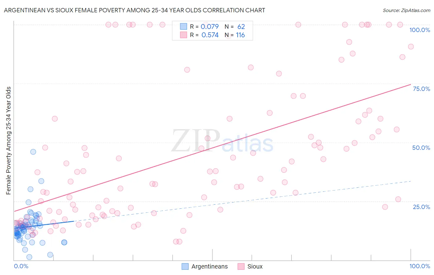 Argentinean vs Sioux Female Poverty Among 25-34 Year Olds