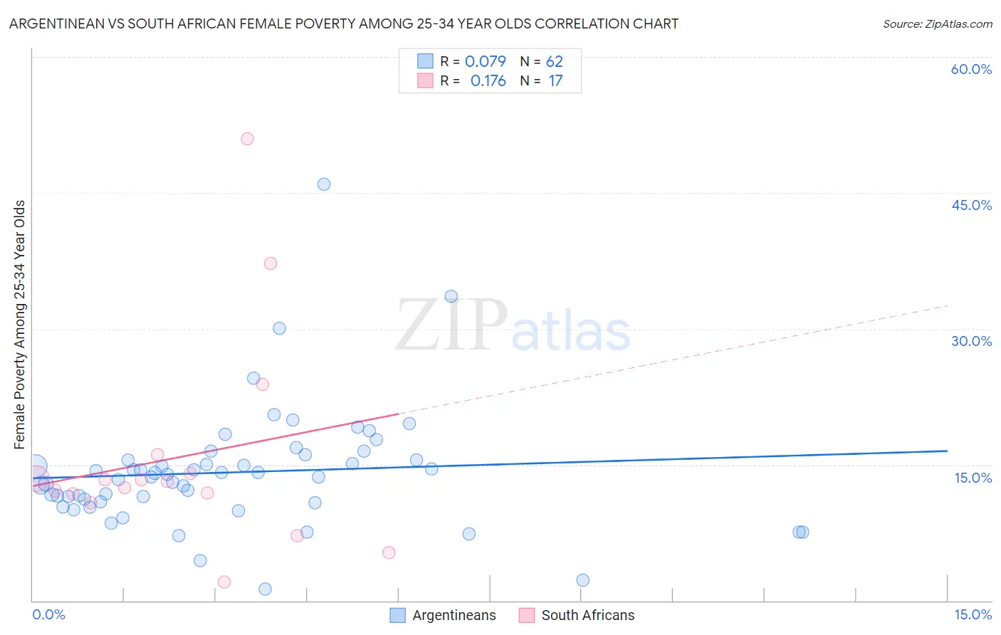 Argentinean vs South African Female Poverty Among 25-34 Year Olds