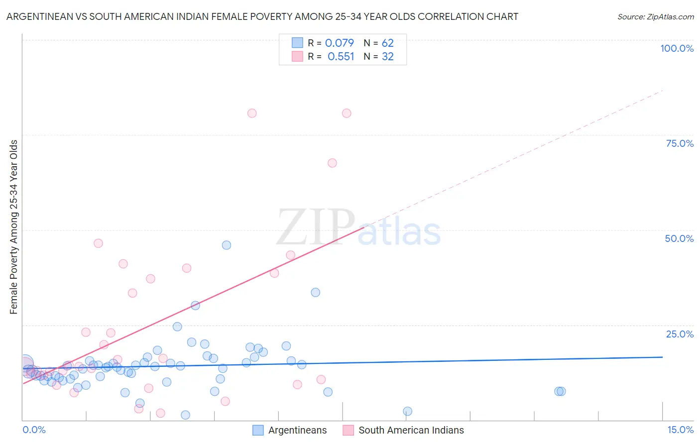 Argentinean vs South American Indian Female Poverty Among 25-34 Year Olds