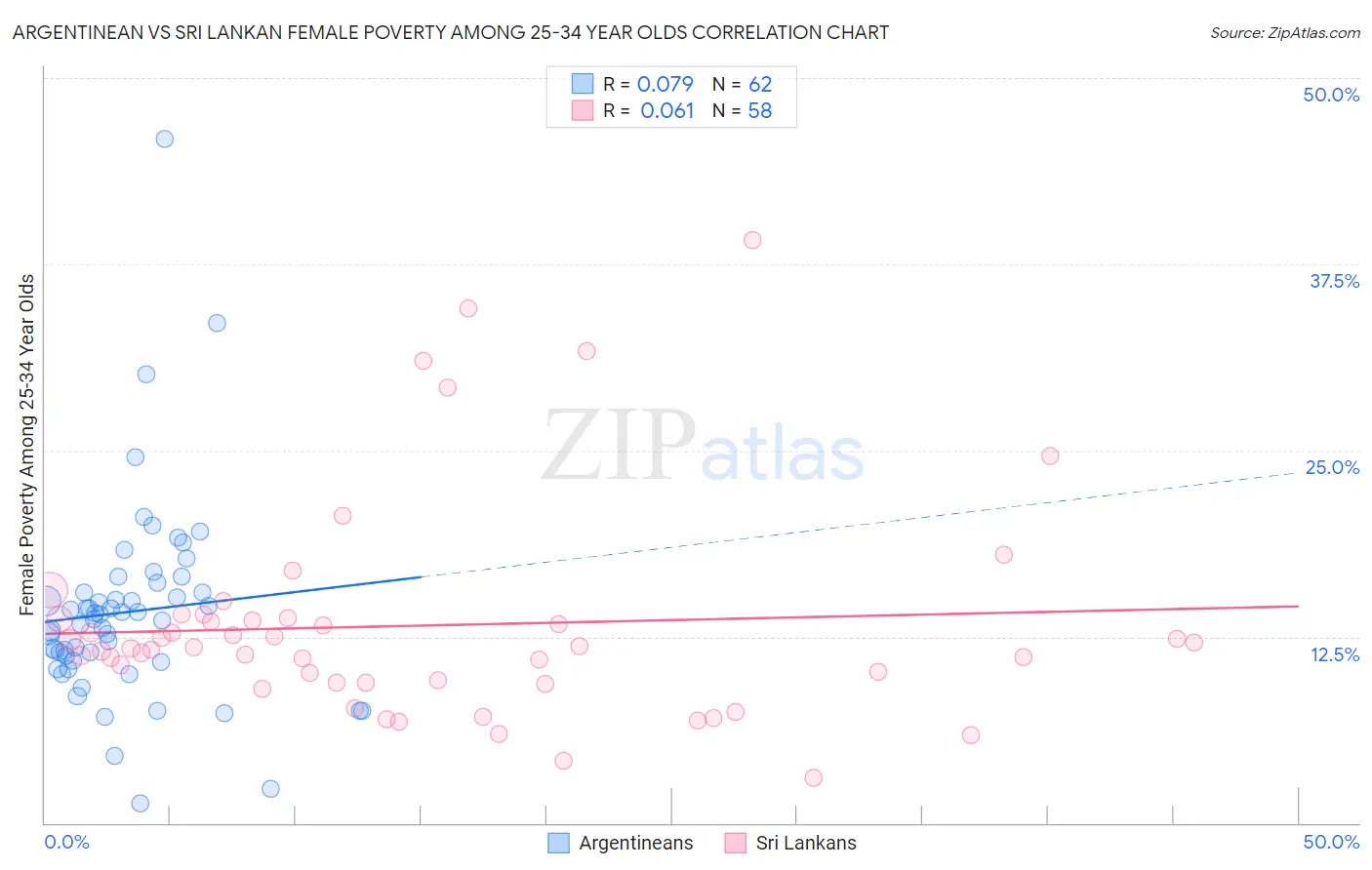 Argentinean vs Sri Lankan Female Poverty Among 25-34 Year Olds