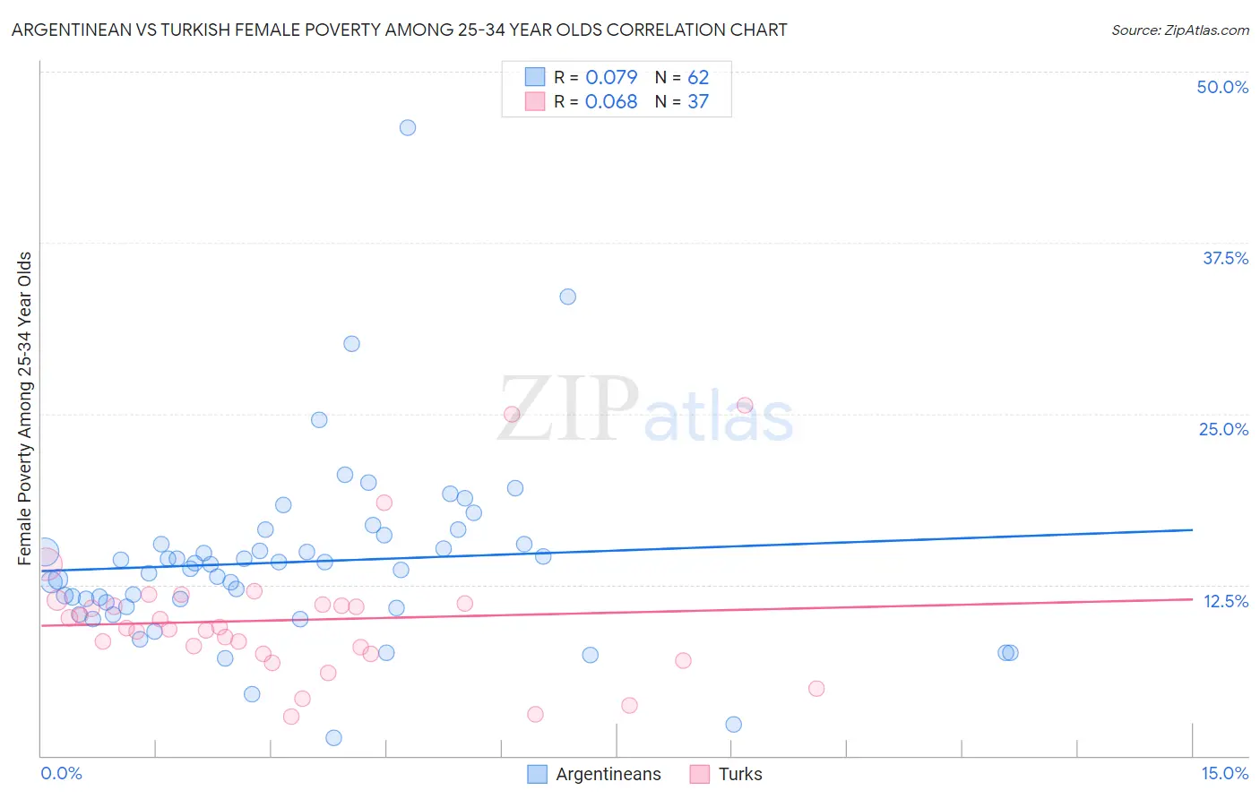 Argentinean vs Turkish Female Poverty Among 25-34 Year Olds