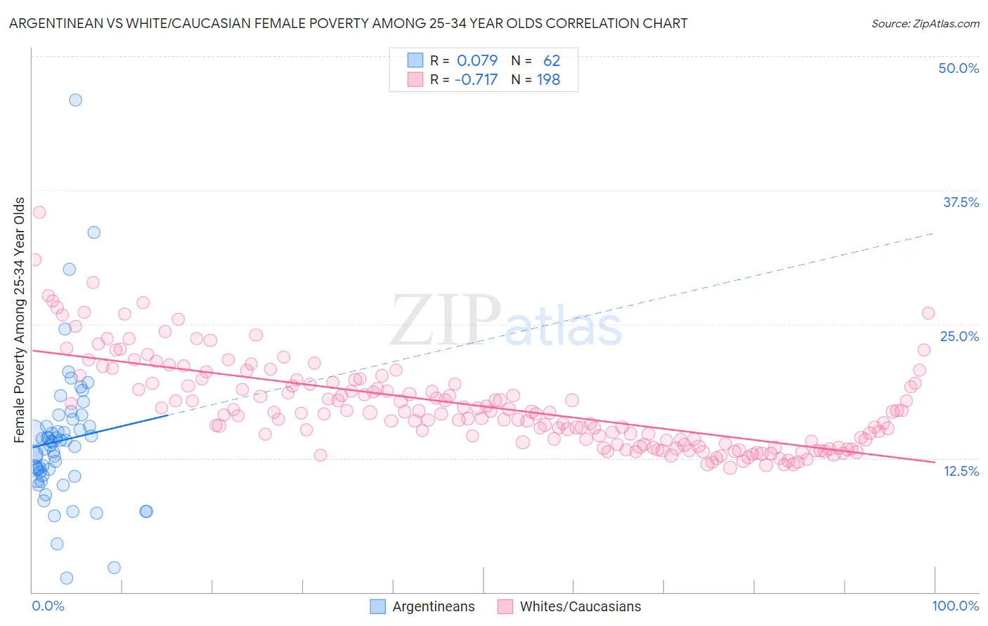 Argentinean vs White/Caucasian Female Poverty Among 25-34 Year Olds