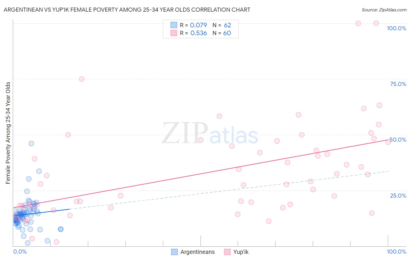 Argentinean vs Yup'ik Female Poverty Among 25-34 Year Olds