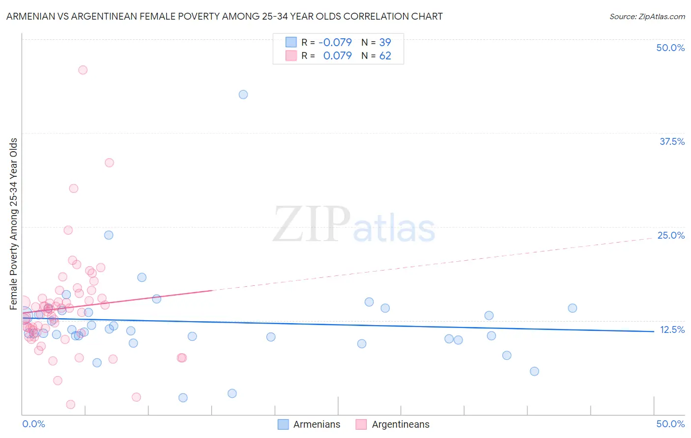 Armenian vs Argentinean Female Poverty Among 25-34 Year Olds