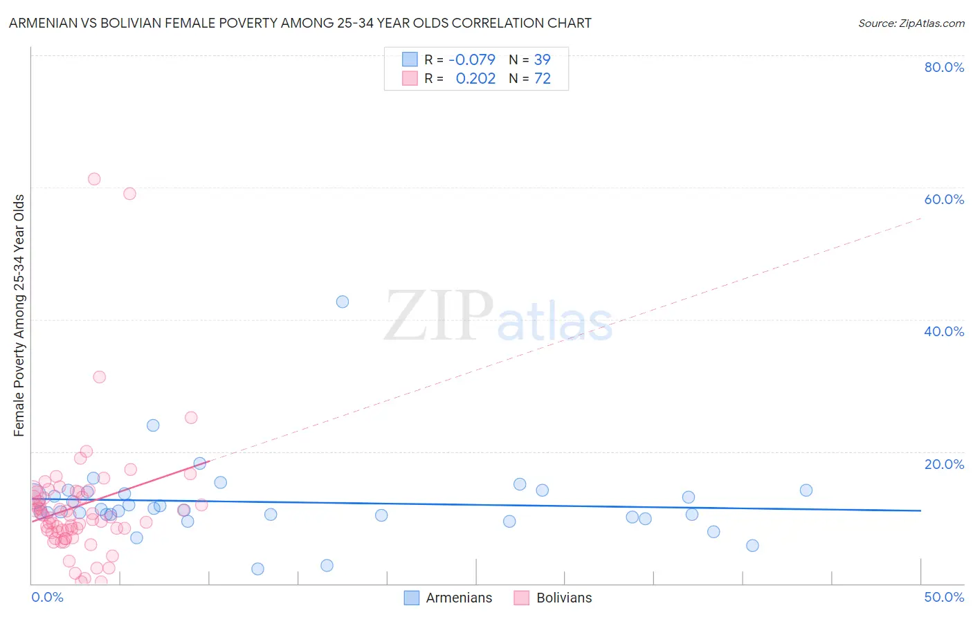 Armenian vs Bolivian Female Poverty Among 25-34 Year Olds