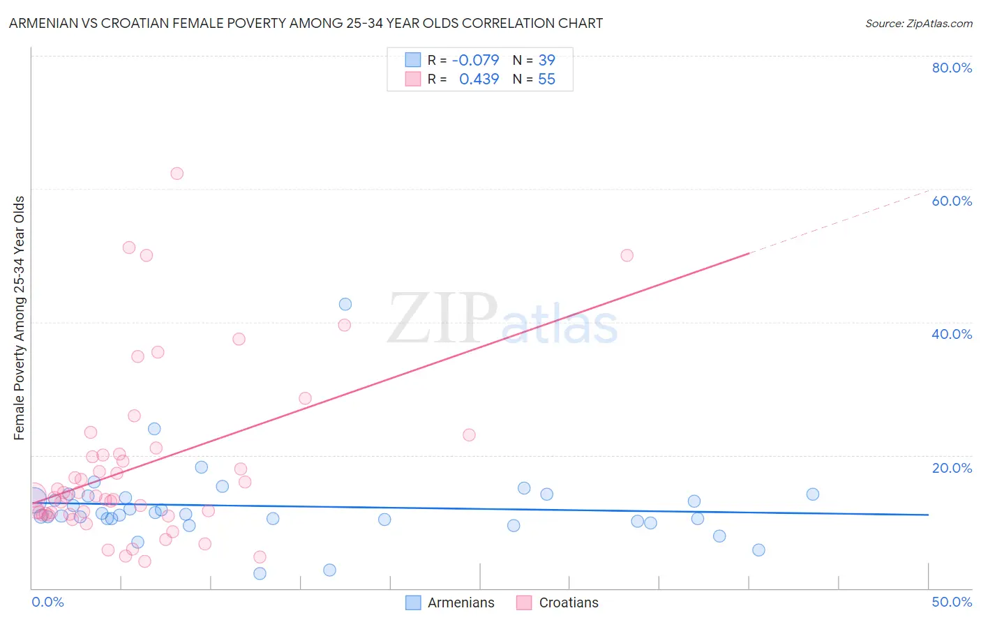 Armenian vs Croatian Female Poverty Among 25-34 Year Olds