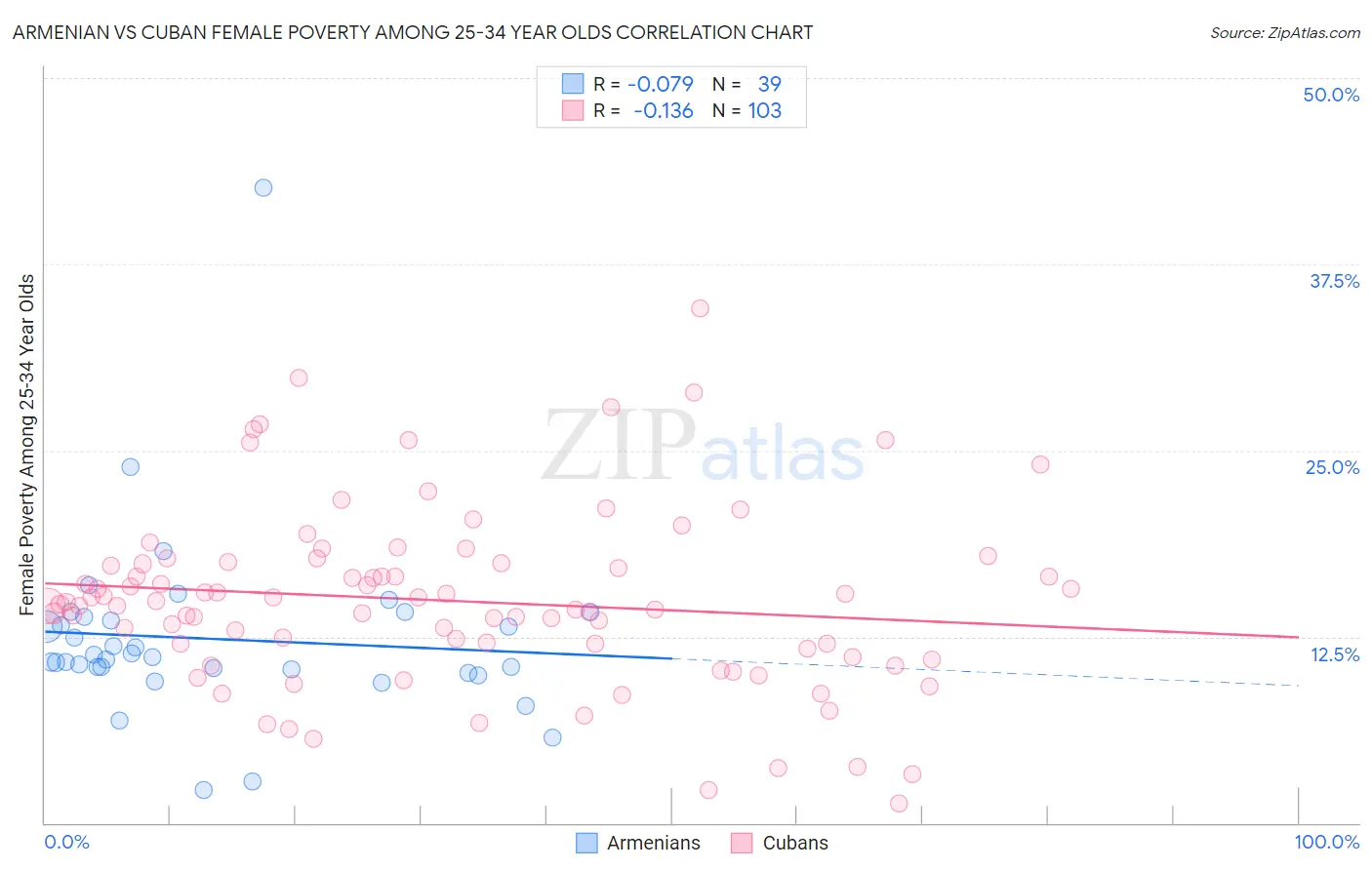 Armenian vs Cuban Female Poverty Among 25-34 Year Olds