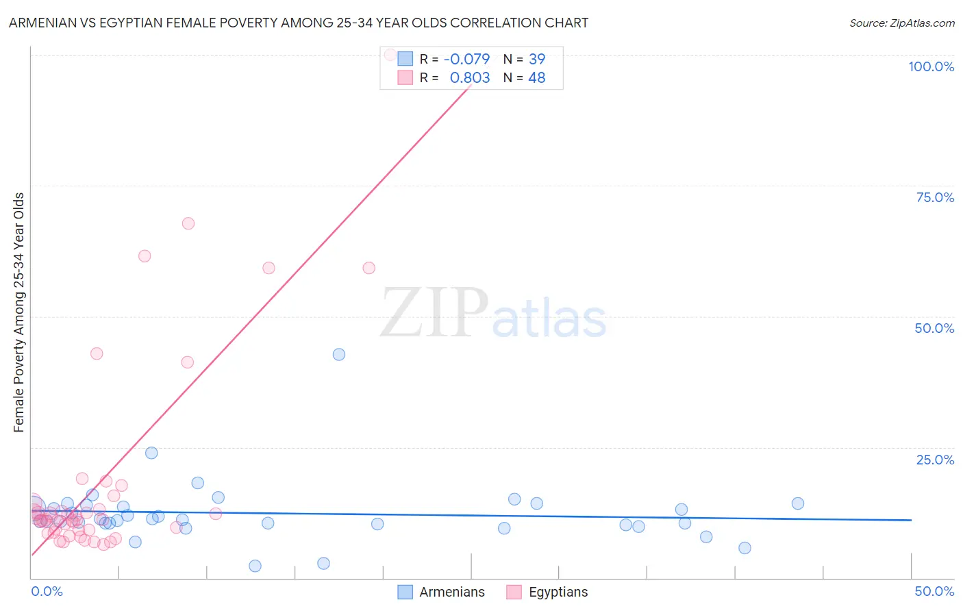 Armenian vs Egyptian Female Poverty Among 25-34 Year Olds