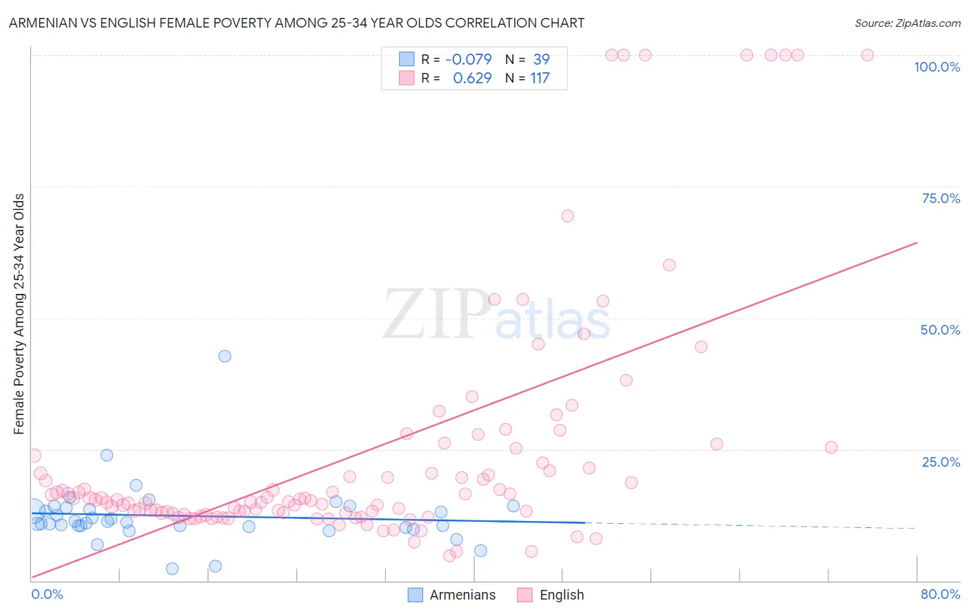 Armenian vs English Female Poverty Among 25-34 Year Olds