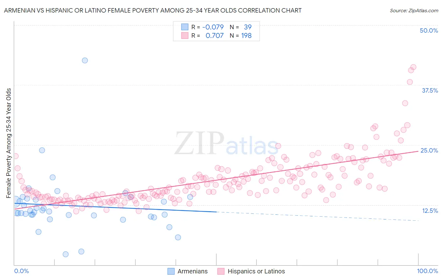 Armenian vs Hispanic or Latino Female Poverty Among 25-34 Year Olds