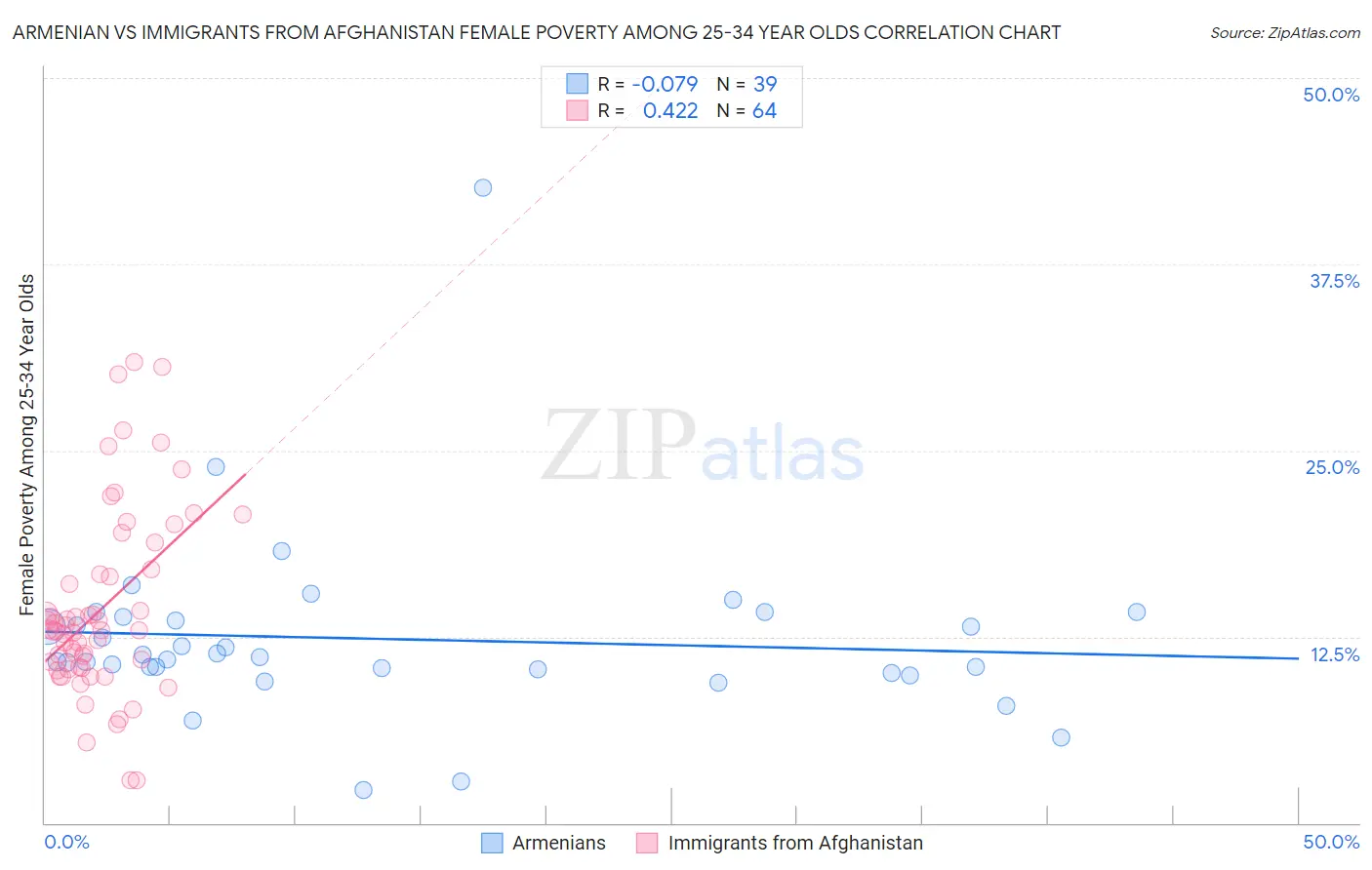 Armenian vs Immigrants from Afghanistan Female Poverty Among 25-34 Year Olds