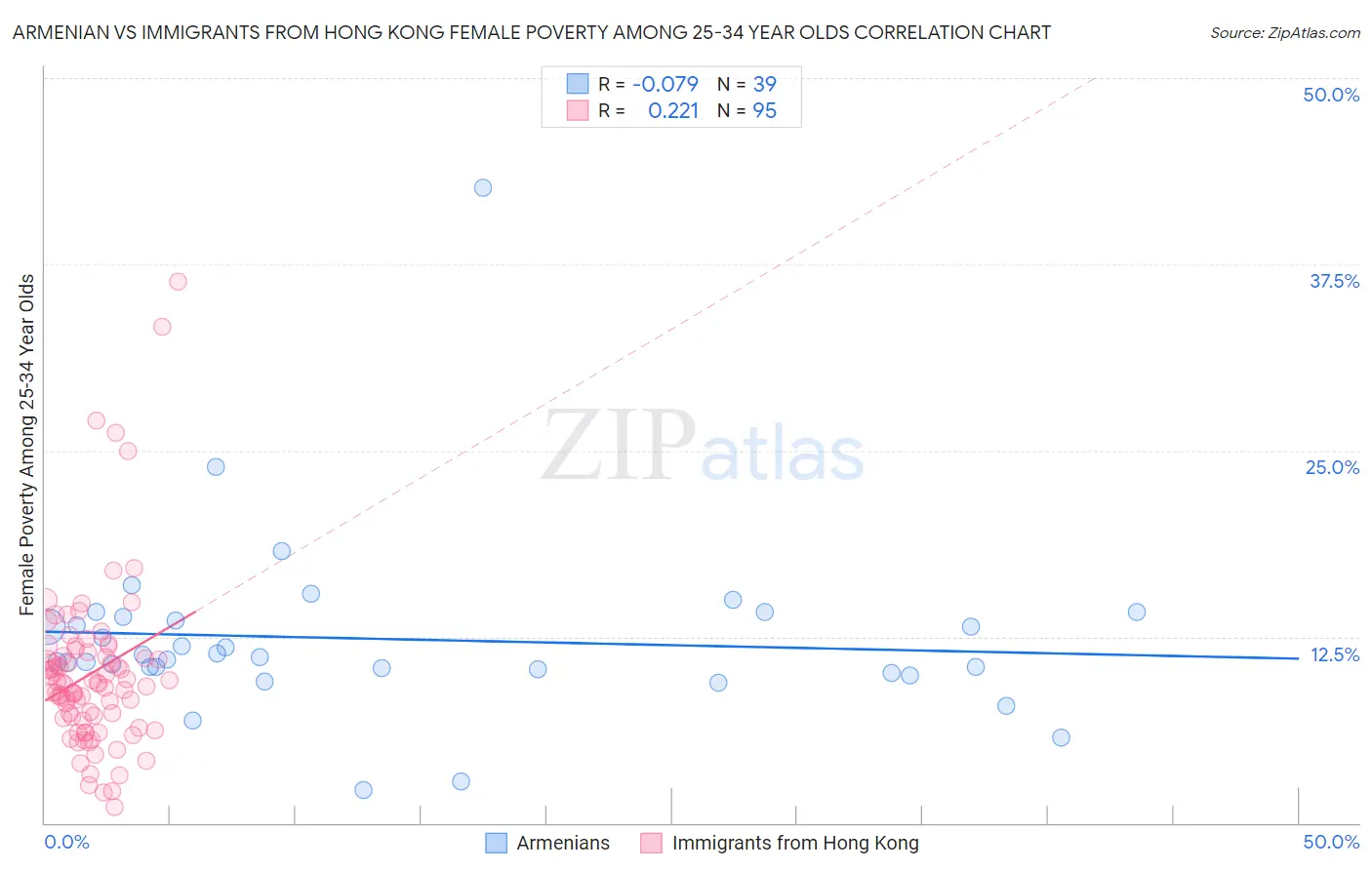 Armenian vs Immigrants from Hong Kong Female Poverty Among 25-34 Year Olds