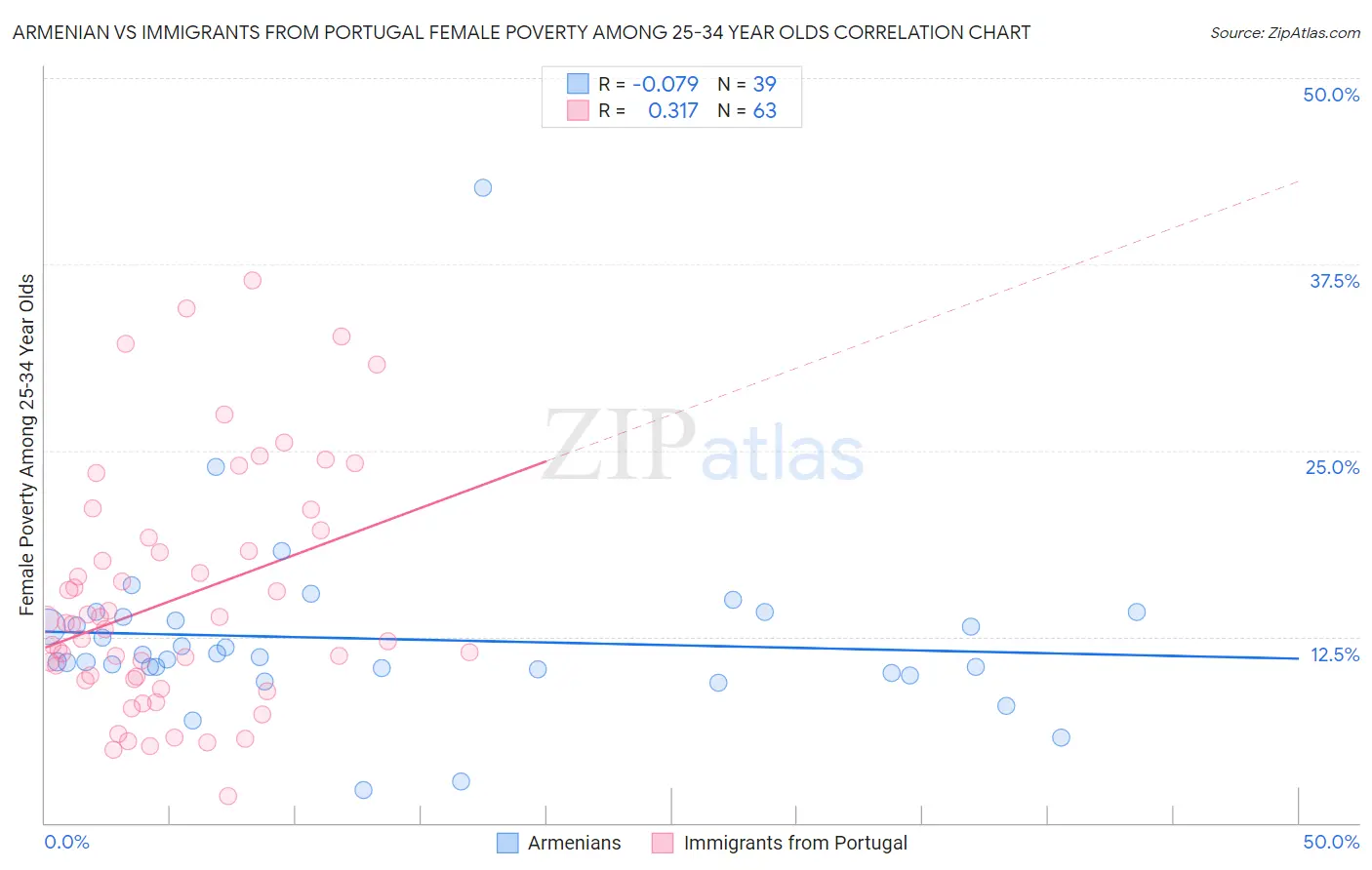 Armenian vs Immigrants from Portugal Female Poverty Among 25-34 Year Olds