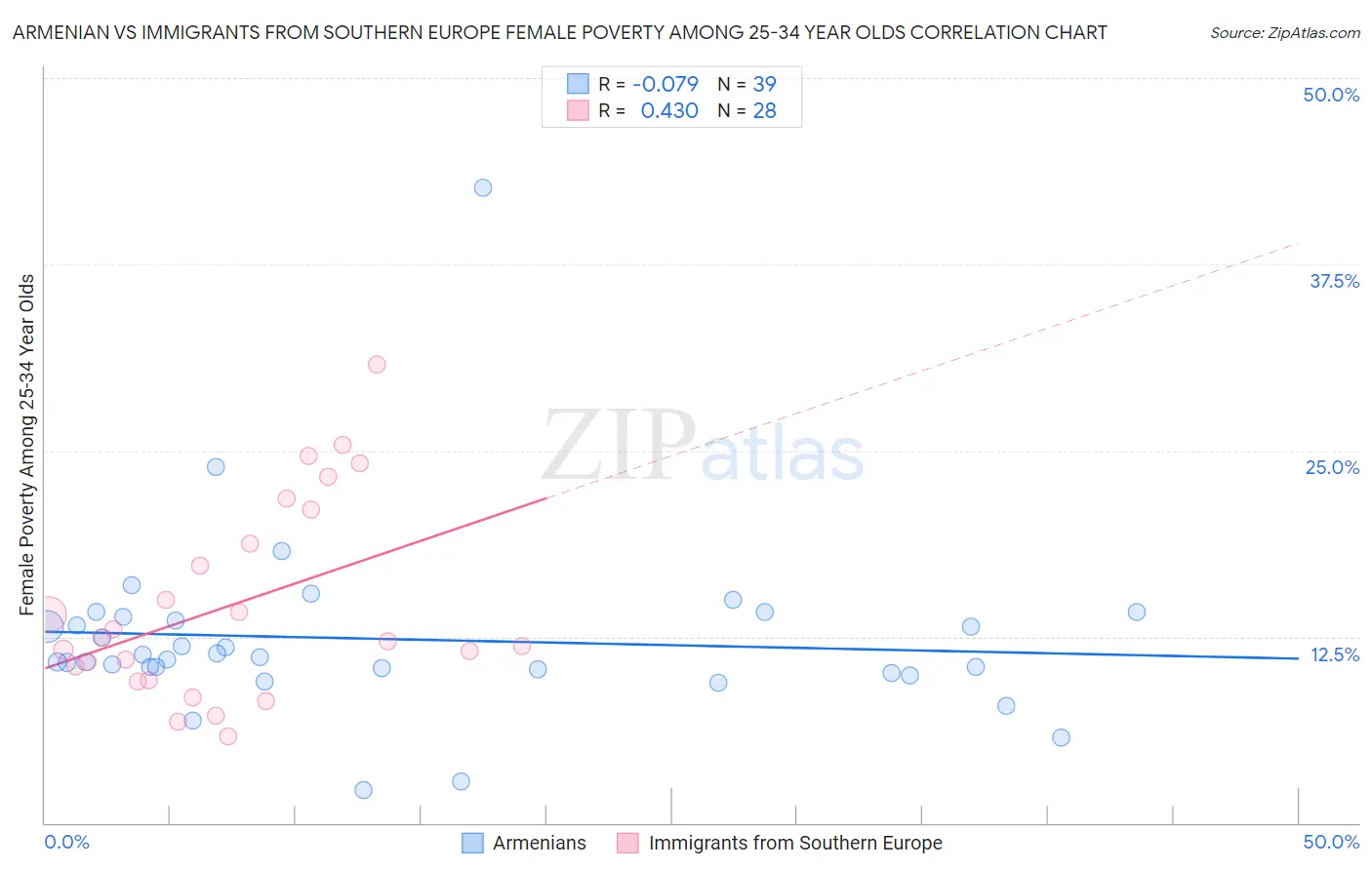 Armenian vs Immigrants from Southern Europe Female Poverty Among 25-34 Year Olds