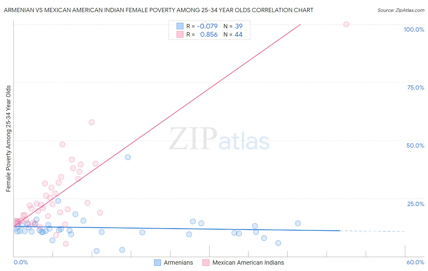 Armenian vs Mexican American Indian Female Poverty Among 25-34 Year Olds