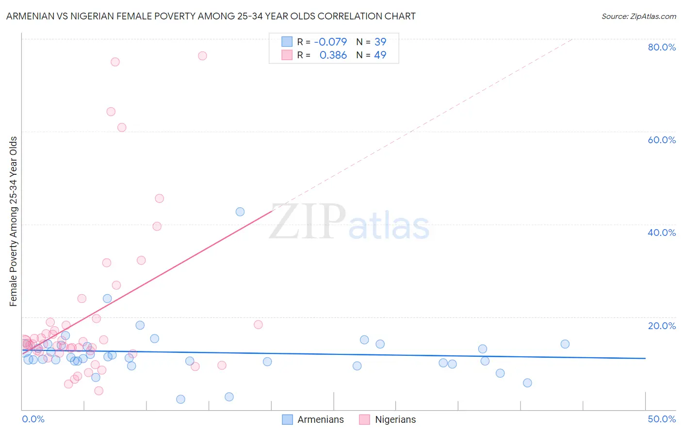 Armenian vs Nigerian Female Poverty Among 25-34 Year Olds