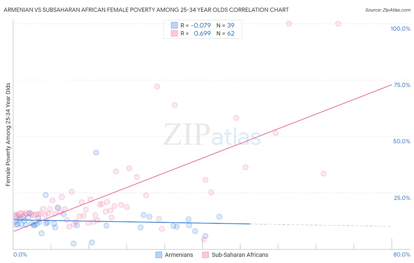 Armenian vs Subsaharan African Female Poverty Among 25-34 Year Olds