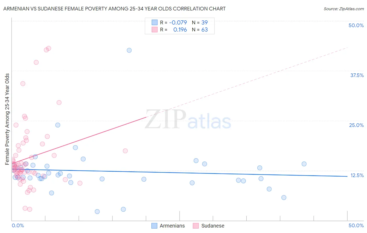 Armenian vs Sudanese Female Poverty Among 25-34 Year Olds