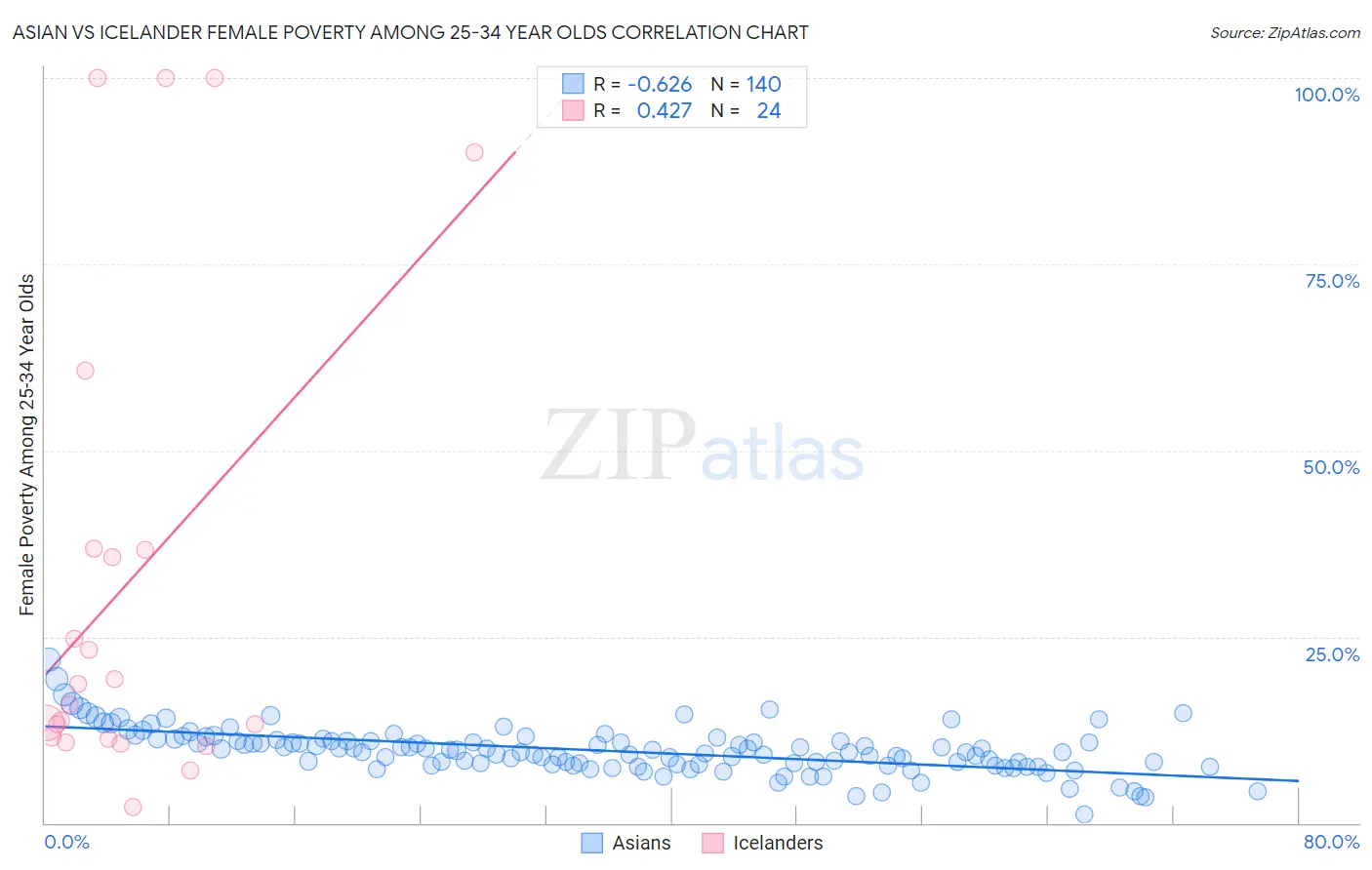 Asian vs Icelander Female Poverty Among 25-34 Year Olds