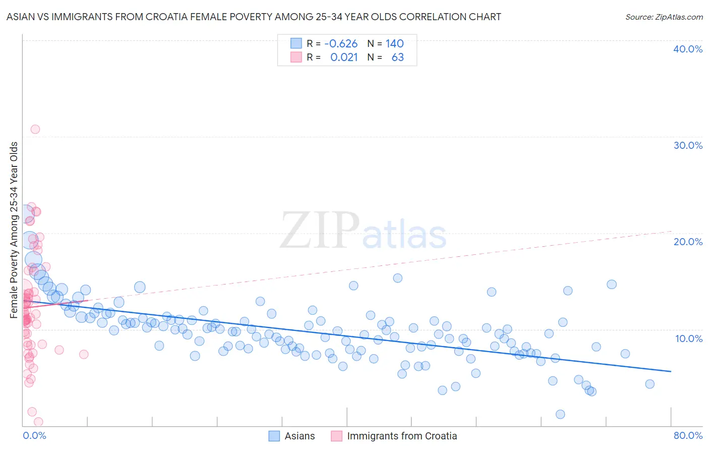 Asian vs Immigrants from Croatia Female Poverty Among 25-34 Year Olds