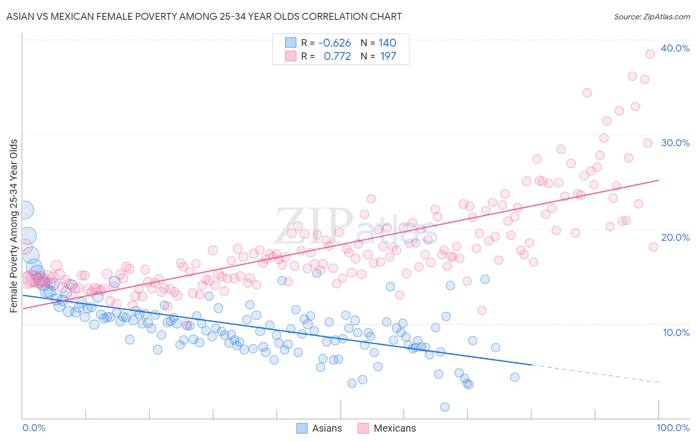 Asian vs Mexican Female Poverty Among 25-34 Year Olds